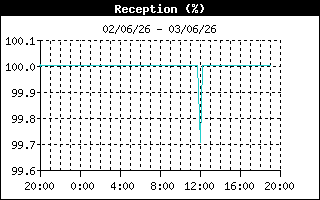 Histórico de recepción